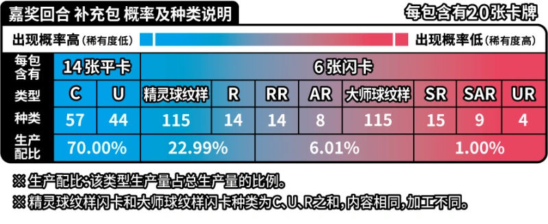 [CN] Pokemon Reward Round CSV4C Booster Box - JUMBO - Simplified Chinese